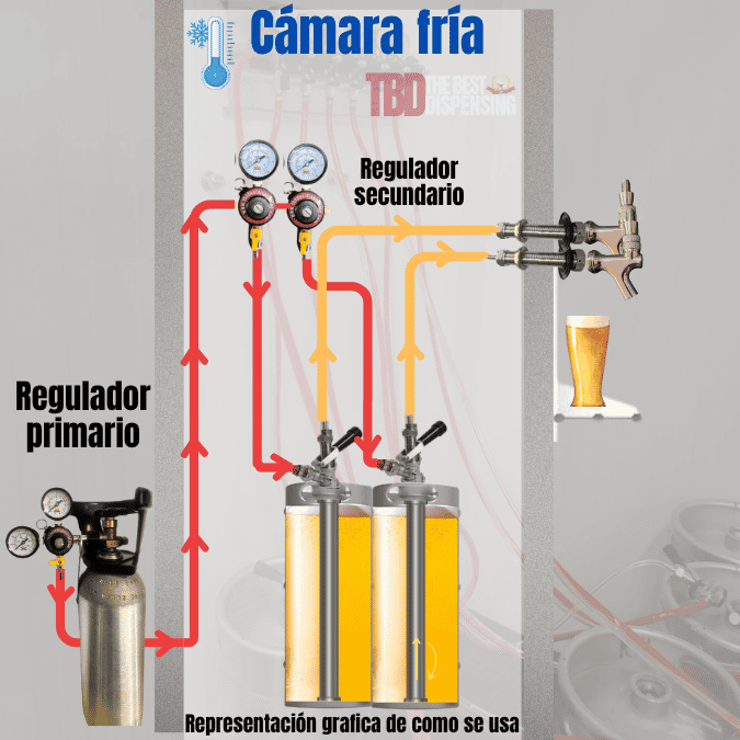 Diagrama de funcionamiento de un sistema de dispensado de cerveza desde cámara fría